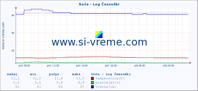 POVPREČJE :: Soča - Log Čezsoški :: temperatura | pretok | višina :: zadnji dan / 5 minut.