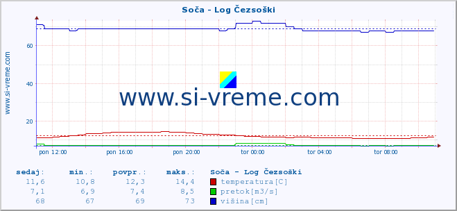 POVPREČJE :: Soča - Log Čezsoški :: temperatura | pretok | višina :: zadnji dan / 5 minut.