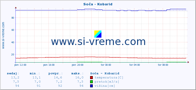 POVPREČJE :: Soča - Kobarid :: temperatura | pretok | višina :: zadnji dan / 5 minut.