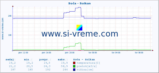 POVPREČJE :: Soča - Solkan :: temperatura | pretok | višina :: zadnji dan / 5 minut.