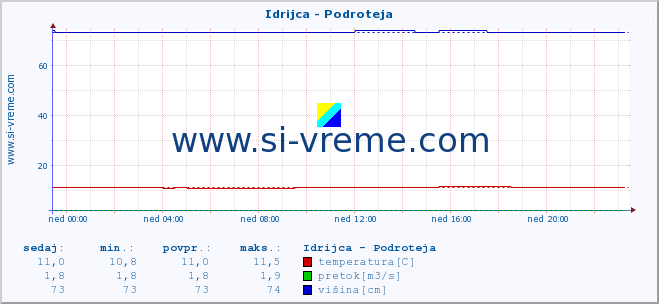 POVPREČJE :: Idrijca - Podroteja :: temperatura | pretok | višina :: zadnji dan / 5 minut.