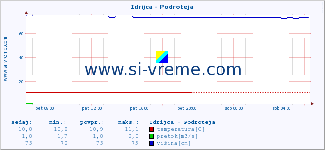 POVPREČJE :: Idrijca - Podroteja :: temperatura | pretok | višina :: zadnji dan / 5 minut.