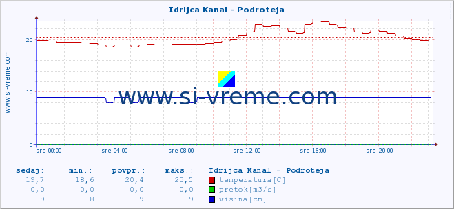 POVPREČJE :: Idrijca Kanal - Podroteja :: temperatura | pretok | višina :: zadnji dan / 5 minut.