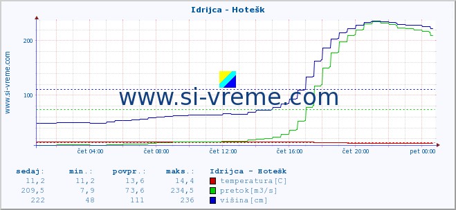 POVPREČJE :: Idrijca - Hotešk :: temperatura | pretok | višina :: zadnji dan / 5 minut.