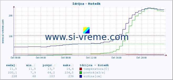 POVPREČJE :: Idrijca - Hotešk :: temperatura | pretok | višina :: zadnji dan / 5 minut.