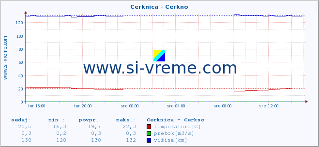 POVPREČJE :: Cerknica - Cerkno :: temperatura | pretok | višina :: zadnji dan / 5 minut.