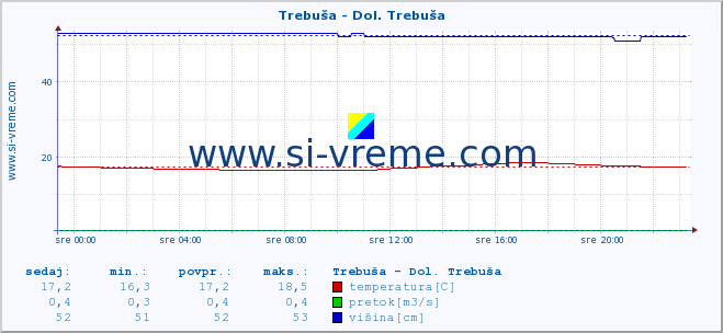 POVPREČJE :: Trebuša - Dol. Trebuša :: temperatura | pretok | višina :: zadnji dan / 5 minut.