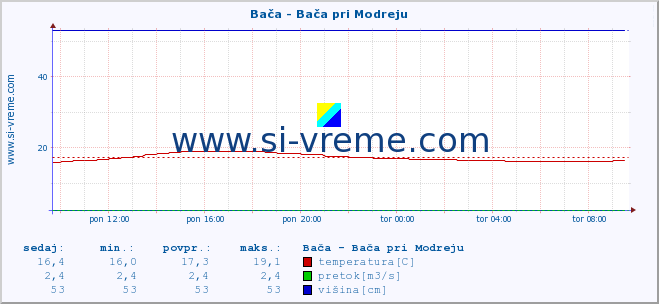 POVPREČJE :: Bača - Bača pri Modreju :: temperatura | pretok | višina :: zadnji dan / 5 minut.