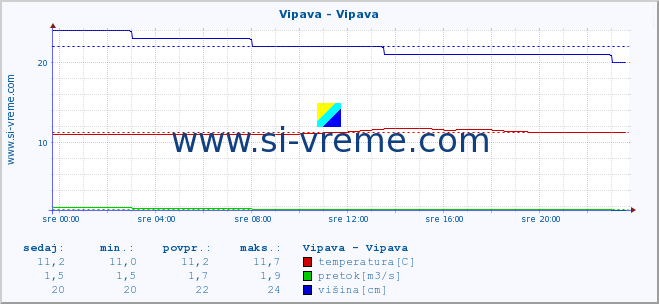 POVPREČJE :: Vipava - Vipava :: temperatura | pretok | višina :: zadnji dan / 5 minut.