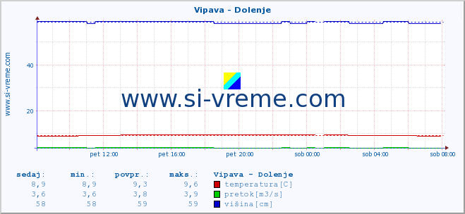 POVPREČJE :: Vipava - Dolenje :: temperatura | pretok | višina :: zadnji dan / 5 minut.