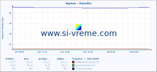 POVPREČJE :: Vipava - Zalošče :: temperatura | pretok | višina :: zadnji dan / 5 minut.