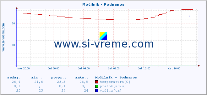 POVPREČJE :: Močilnik - Podnanos :: temperatura | pretok | višina :: zadnji dan / 5 minut.