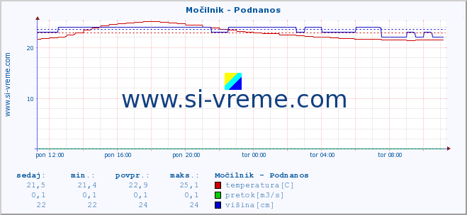 POVPREČJE :: Močilnik - Podnanos :: temperatura | pretok | višina :: zadnji dan / 5 minut.