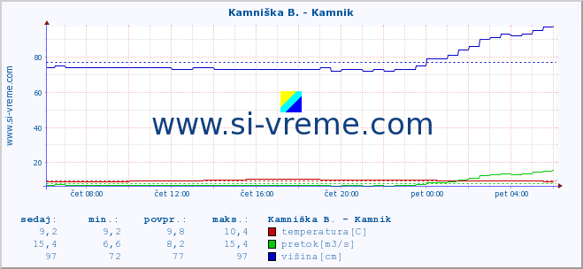 POVPREČJE :: Branica - Branik :: temperatura | pretok | višina :: zadnji dan / 5 minut.