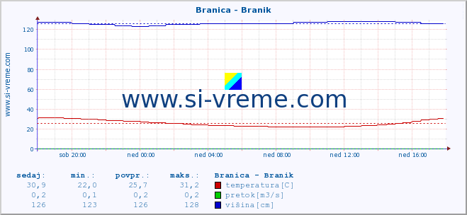 POVPREČJE :: Branica - Branik :: temperatura | pretok | višina :: zadnji dan / 5 minut.