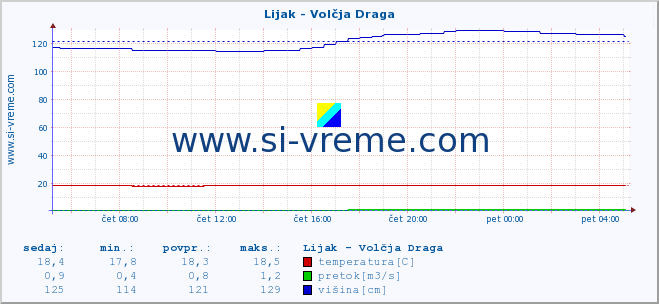 POVPREČJE :: Lijak - Volčja Draga :: temperatura | pretok | višina :: zadnji dan / 5 minut.