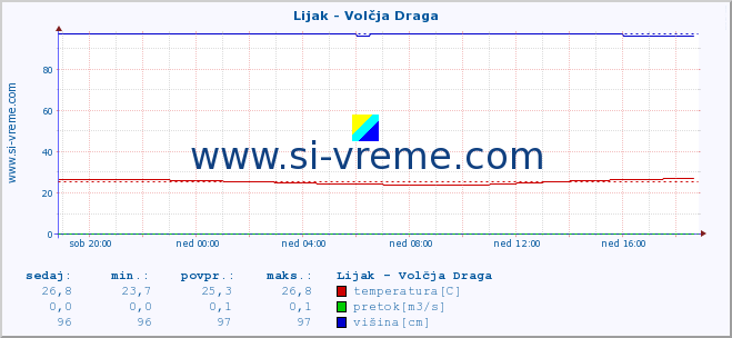 POVPREČJE :: Lijak - Volčja Draga :: temperatura | pretok | višina :: zadnji dan / 5 minut.