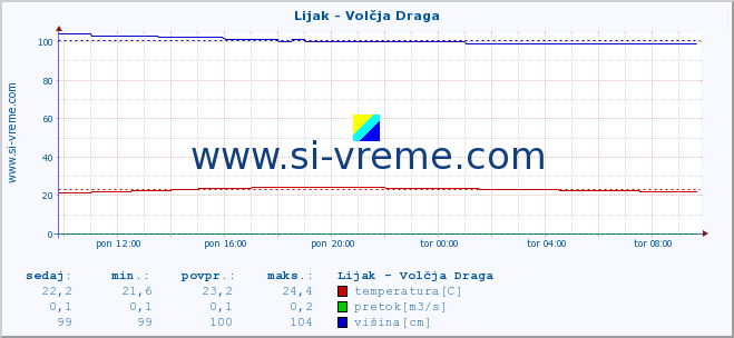 POVPREČJE :: Lijak - Volčja Draga :: temperatura | pretok | višina :: zadnji dan / 5 minut.