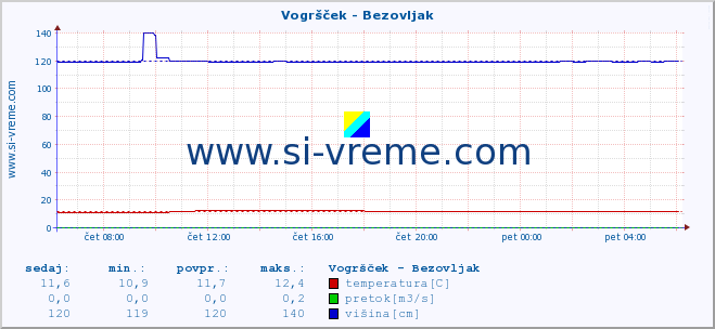 POVPREČJE :: Vogršček - Bezovljak :: temperatura | pretok | višina :: zadnji dan / 5 minut.