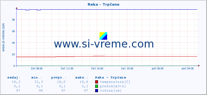 POVPREČJE :: Reka - Trpčane :: temperatura | pretok | višina :: zadnji dan / 5 minut.