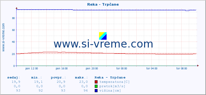 POVPREČJE :: Reka - Trpčane :: temperatura | pretok | višina :: zadnji dan / 5 minut.