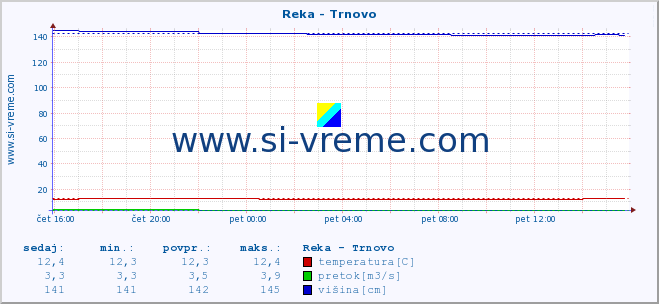 POVPREČJE :: Reka - Trnovo :: temperatura | pretok | višina :: zadnji dan / 5 minut.