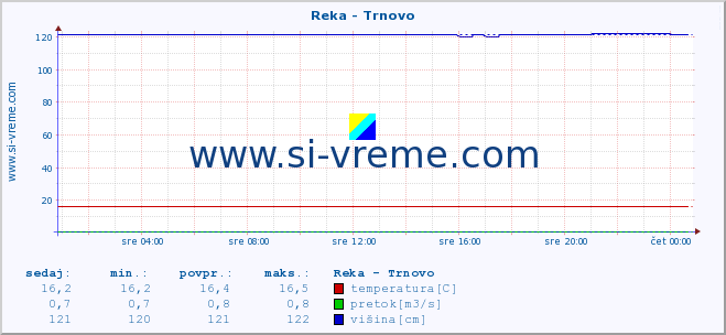 POVPREČJE :: Reka - Trnovo :: temperatura | pretok | višina :: zadnji dan / 5 minut.