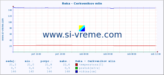 POVPREČJE :: Reka - Cerkvenikov mlin :: temperatura | pretok | višina :: zadnji dan / 5 minut.