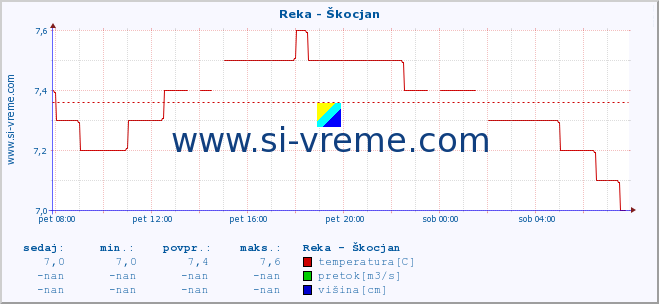 POVPREČJE :: Reka - Škocjan :: temperatura | pretok | višina :: zadnji dan / 5 minut.