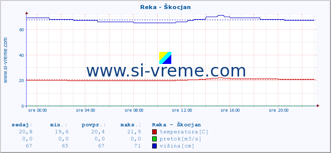 POVPREČJE :: Reka - Škocjan :: temperatura | pretok | višina :: zadnji dan / 5 minut.