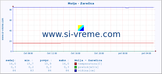 POVPREČJE :: Molja - Zarečica :: temperatura | pretok | višina :: zadnji dan / 5 minut.