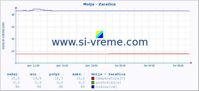 POVPREČJE :: Molja - Zarečica :: temperatura | pretok | višina :: zadnji dan / 5 minut.