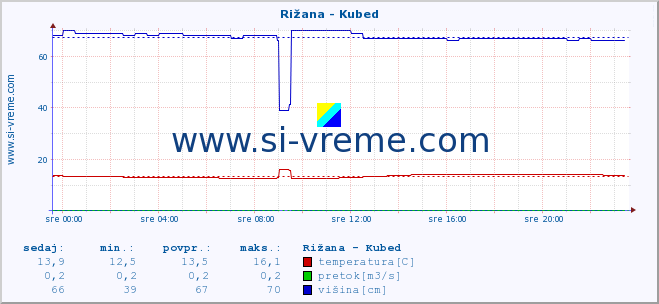 POVPREČJE :: Rižana - Kubed :: temperatura | pretok | višina :: zadnji dan / 5 minut.