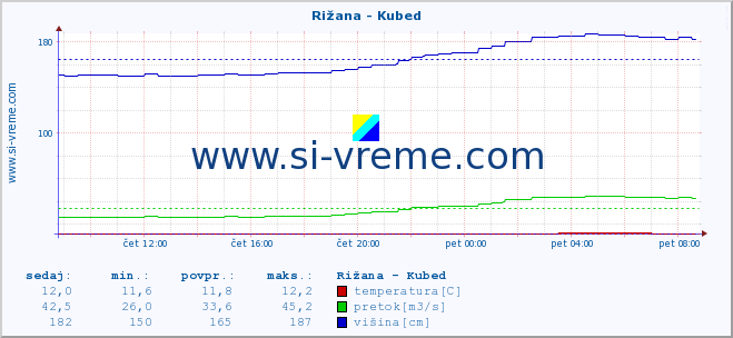 POVPREČJE :: Rižana - Kubed :: temperatura | pretok | višina :: zadnji dan / 5 minut.