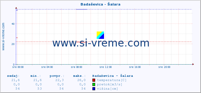 POVPREČJE :: Badaševica - Šalara :: temperatura | pretok | višina :: zadnji dan / 5 minut.