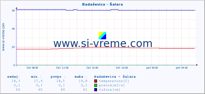 POVPREČJE :: Badaševica - Šalara :: temperatura | pretok | višina :: zadnji dan / 5 minut.