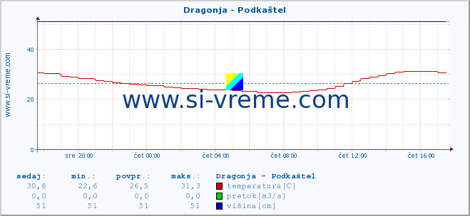 POVPREČJE :: Dragonja - Podkaštel :: temperatura | pretok | višina :: zadnji dan / 5 minut.