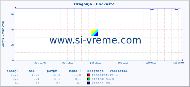 POVPREČJE :: Dragonja - Podkaštel :: temperatura | pretok | višina :: zadnji dan / 5 minut.