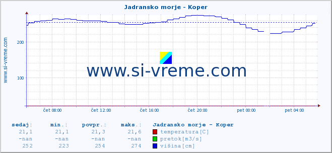 POVPREČJE :: Jadransko morje - Koper :: temperatura | pretok | višina :: zadnji dan / 5 minut.