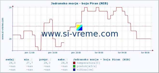 POVPREČJE :: Jadransko morje - boja Piran (NIB) :: temperatura | pretok | višina :: zadnji dan / 5 minut.