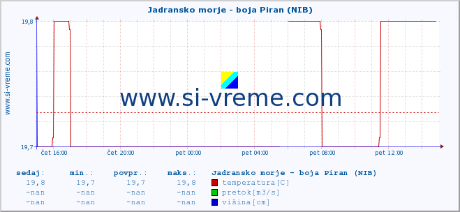 POVPREČJE :: Jadransko morje - boja Piran (NIB) :: temperatura | pretok | višina :: zadnji dan / 5 minut.