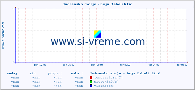 POVPREČJE :: Jadransko morje - boja Debeli Rtič :: temperatura | pretok | višina :: zadnji dan / 5 minut.