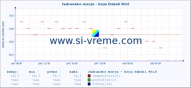 POVPREČJE :: Jadransko morje - boja Debeli Rtič :: temperatura | pretok | višina :: zadnji dan / 5 minut.