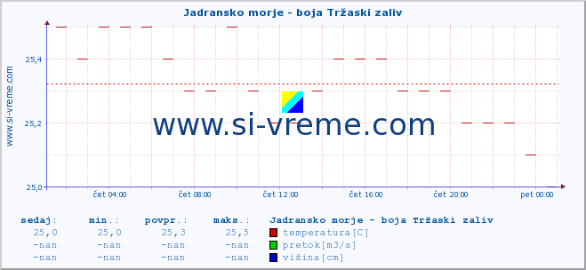 POVPREČJE :: Jadransko morje - boja Tržaski zaliv :: temperatura | pretok | višina :: zadnji dan / 5 minut.