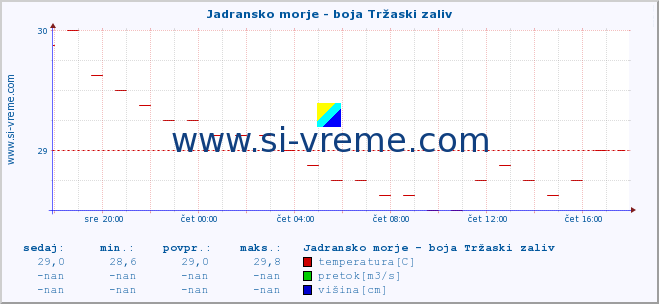 POVPREČJE :: Jadransko morje - boja Tržaski zaliv :: temperatura | pretok | višina :: zadnji dan / 5 minut.