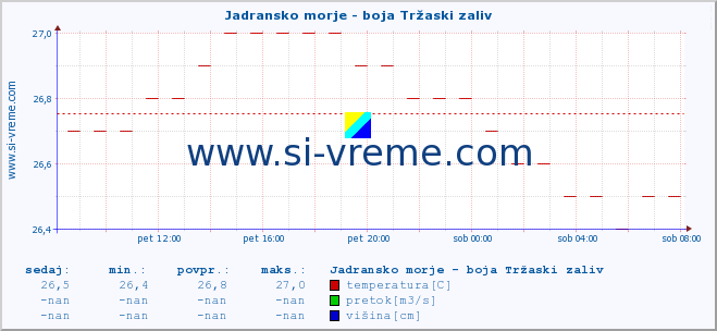 POVPREČJE :: Jadransko morje - boja Tržaski zaliv :: temperatura | pretok | višina :: zadnji dan / 5 minut.