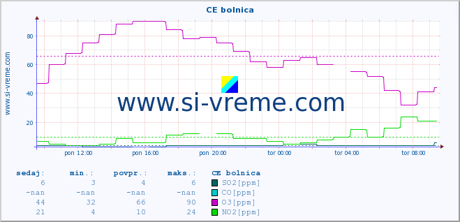 POVPREČJE :: CE bolnica :: SO2 | CO | O3 | NO2 :: zadnji dan / 5 minut.