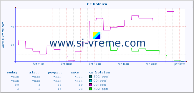 POVPREČJE :: CE bolnica :: SO2 | CO | O3 | NO2 :: zadnji dan / 5 minut.