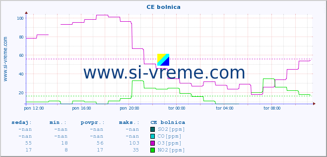 POVPREČJE :: CE bolnica :: SO2 | CO | O3 | NO2 :: zadnji dan / 5 minut.