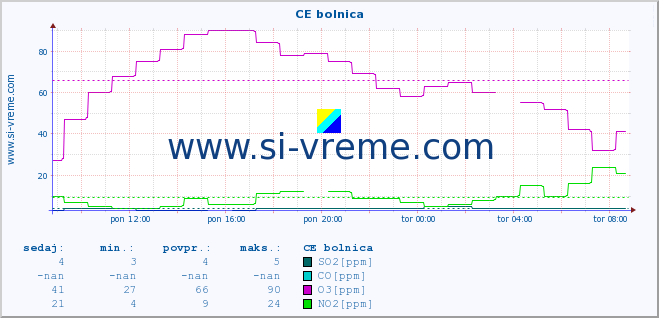 POVPREČJE :: CE bolnica :: SO2 | CO | O3 | NO2 :: zadnji dan / 5 minut.